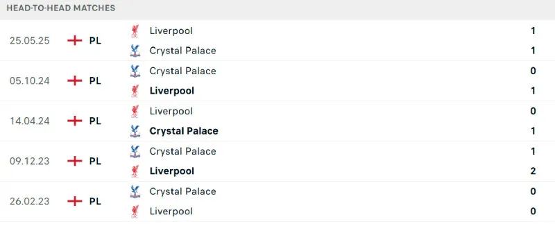 Soi Kèo Bóng Đá - Crystal Palace vs Liverpool 10/08/2025 Lịch sử đối đầu của Crystal Palace vs Liverpool